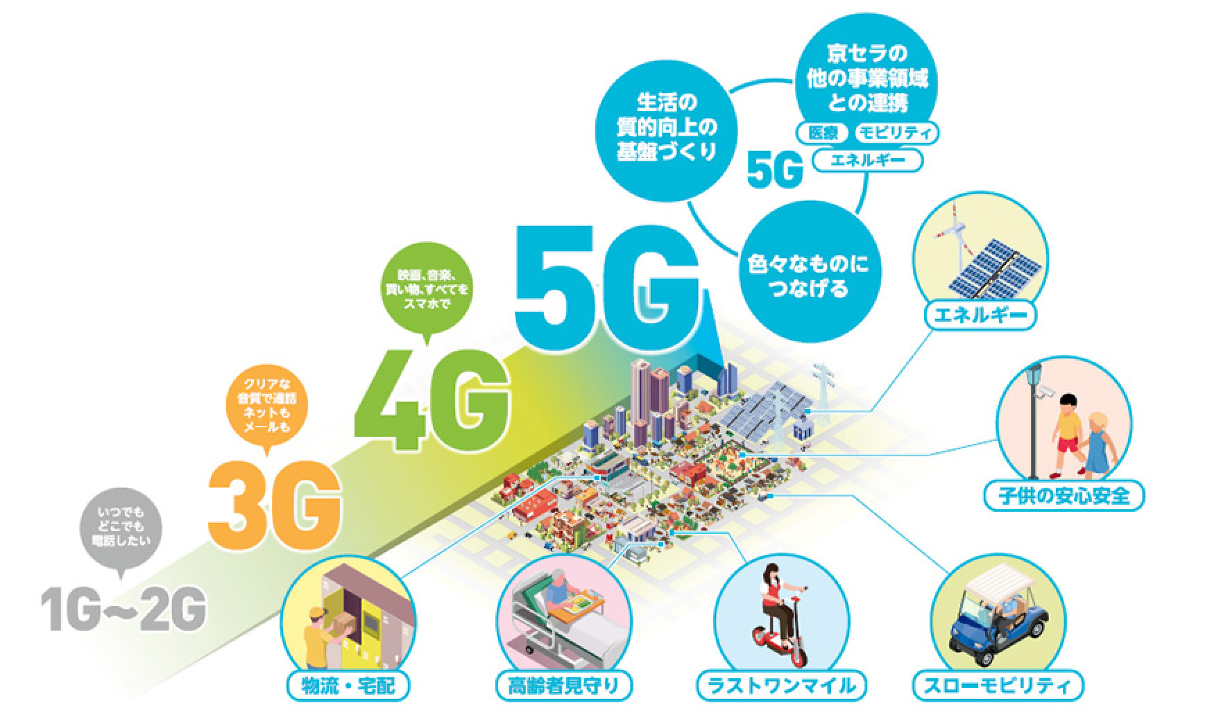 ローカル5Gシステム