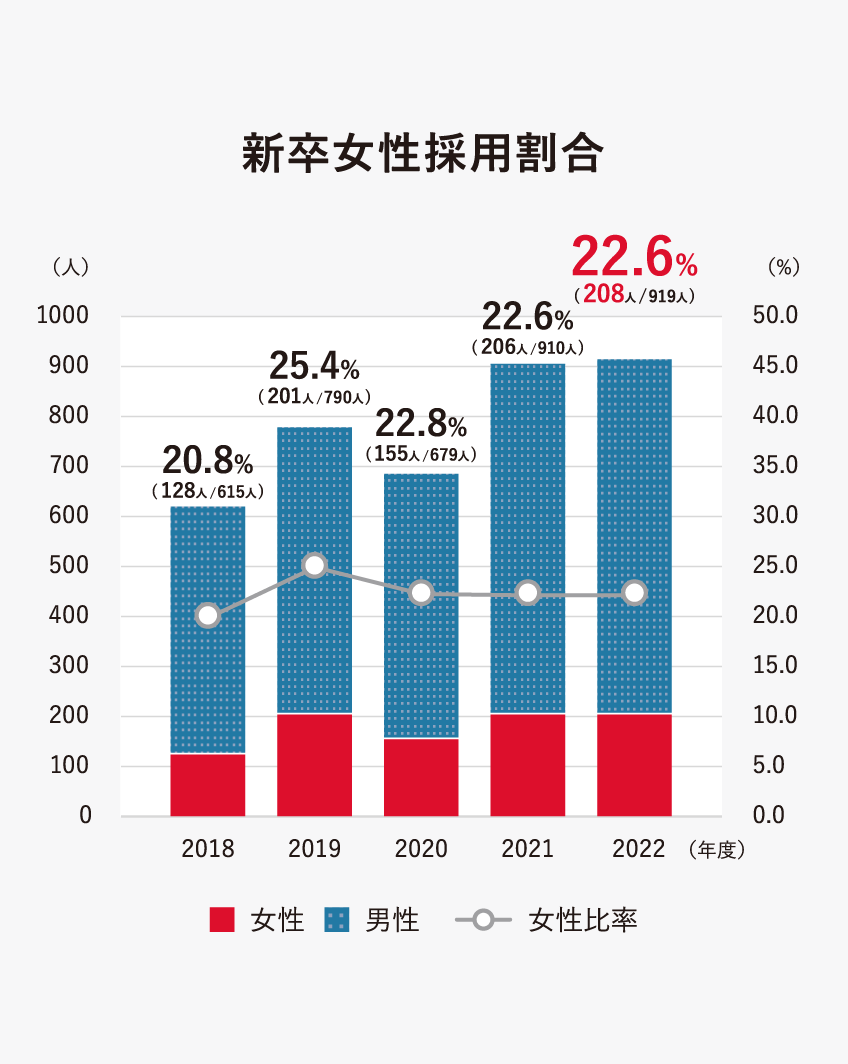 大卒以上の女性採用比率としては、2018年から2022年で1.8ポイント上昇し、22.6%です。