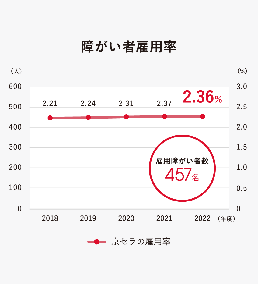 2022年度の障がい者雇用率は2.36％で、457名雇用しています。障がいの有無に関わらず、各職場で活躍されています。