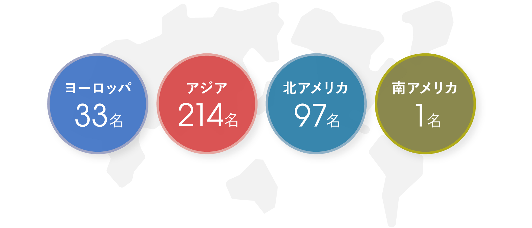 海外現地法人で勤務する社員もおり、ヨーロッパ33名 アジア214名 北アメリカ 97名 南アメリカ1名、等グローバルに活躍しています。