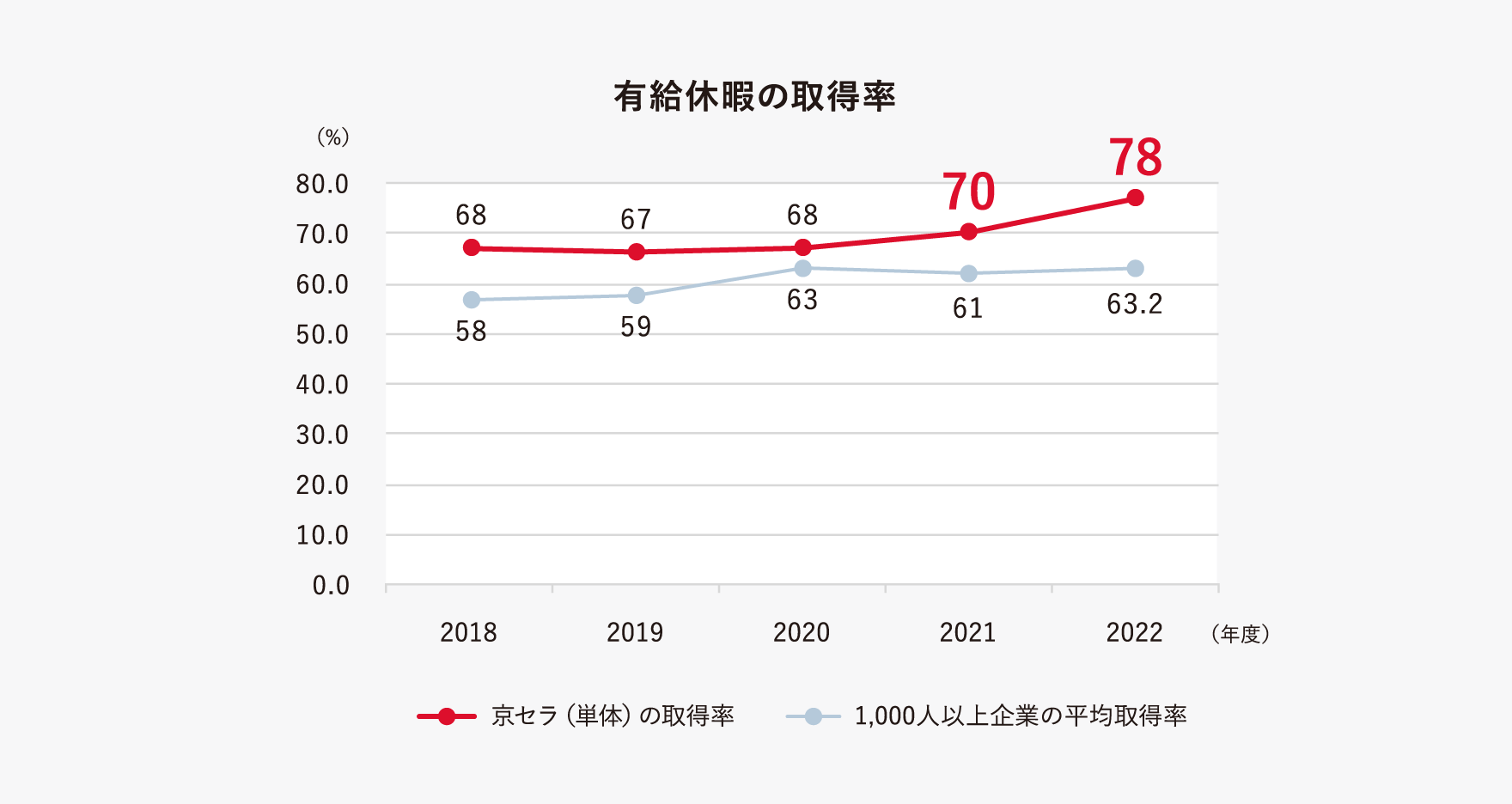 有給休暇の取得率は2022年度78％で、ワークライフバランス実現のため、有給取得率向上をめざしています。