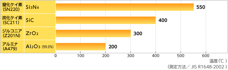 図：耐熱衝撃性（水中落下）グラフ　窒化ケイ素550度、炭化ケイ素400度、ジルコニア300度、アルミナ200度 （測定方法／JIS　R1648-2002）