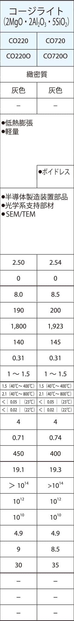 コージライトの特性値