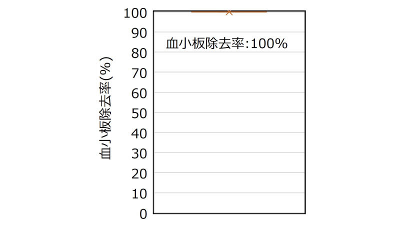 血小板除去率（%）