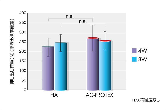 棒グラフ：押し出し荷重（N）（平均±標準偏差） n.s.：有意差なし