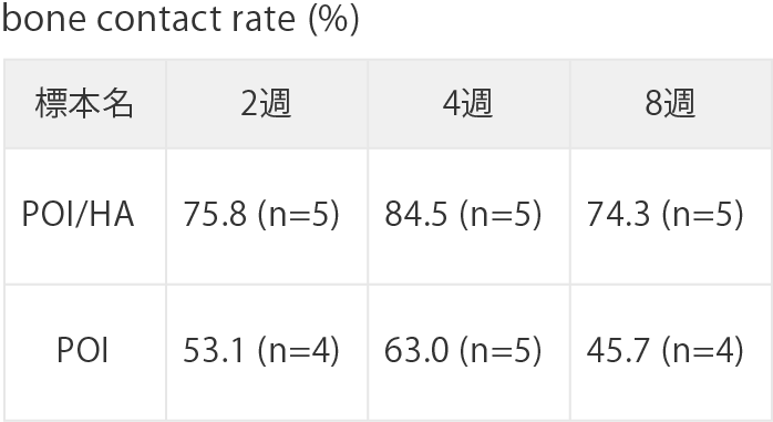 bone contact rate (%)