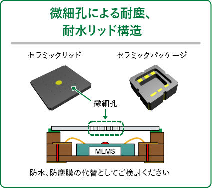 微細孔による耐埃・耐水リッド構造