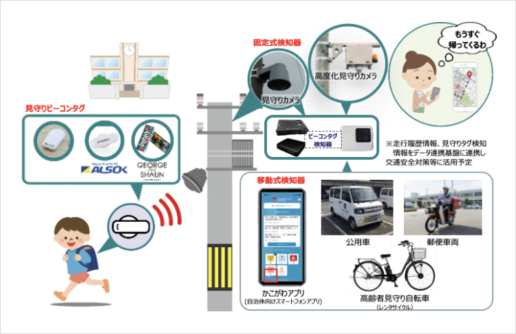 ビーコンタグを活用した見守りサービス ※資料ご提供：加古川市様