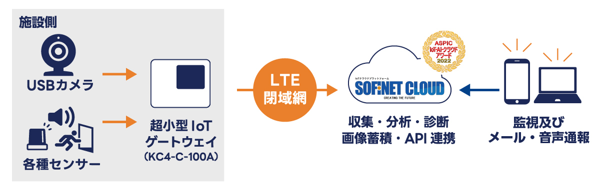 IoTプラットフォーム「SOFINET CLOUD」のクロスオーバー管理として、
                                KC4-C-100Aを活用したクラウド画像監視サービスを提供