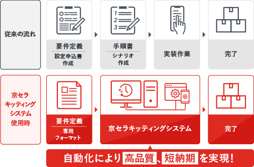 京セラモバイルサポート：キッティング工程の流れ