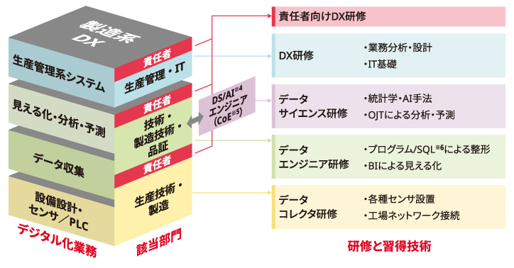 画像：階層別・職種別の人材育成の取り組み