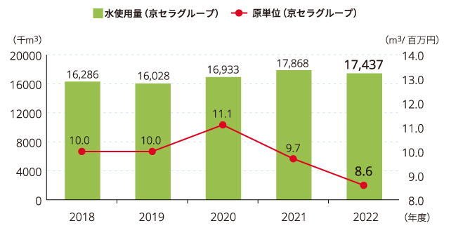 グラフ：水使用量