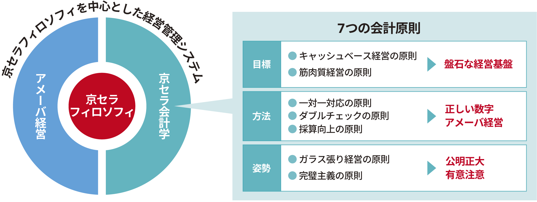 図：セラフィロソフィをベースとした経営管理手法