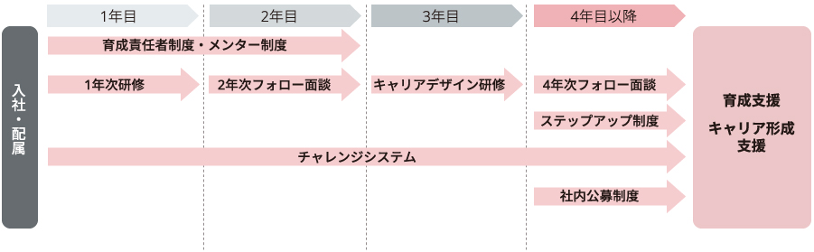 図：人材開発の制度体系