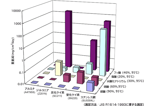 図：耐薬品性グラフ　アルミナと炭化ケイ素 （測定方法／JIS R 1614-1993に準ずる測定）