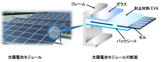 画像：太陽電池モジュールの断面