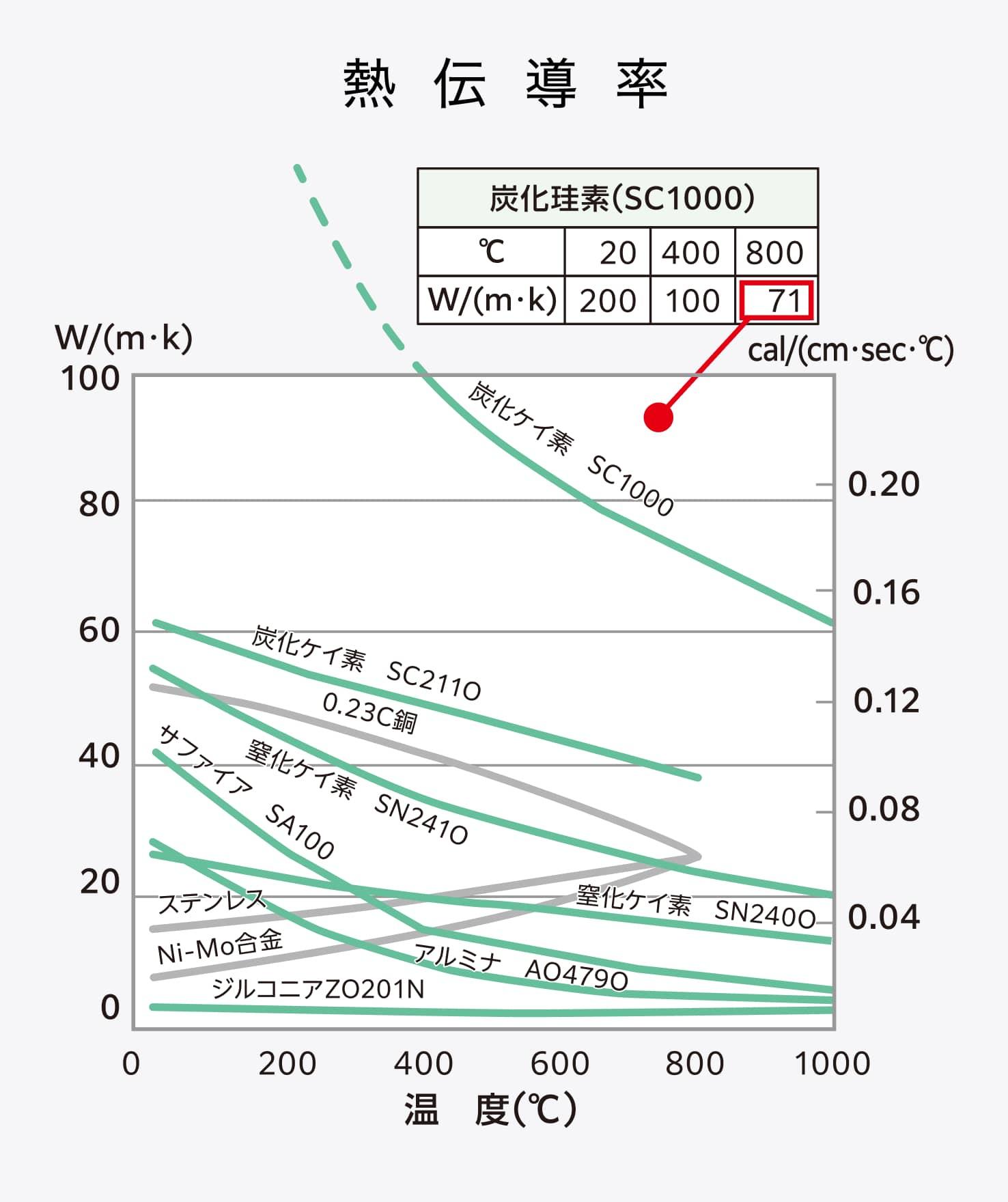 0.23C鋼やステンレスやNi-Mo合金などの金属とセラミックスの熱伝導率の比較グラフ
