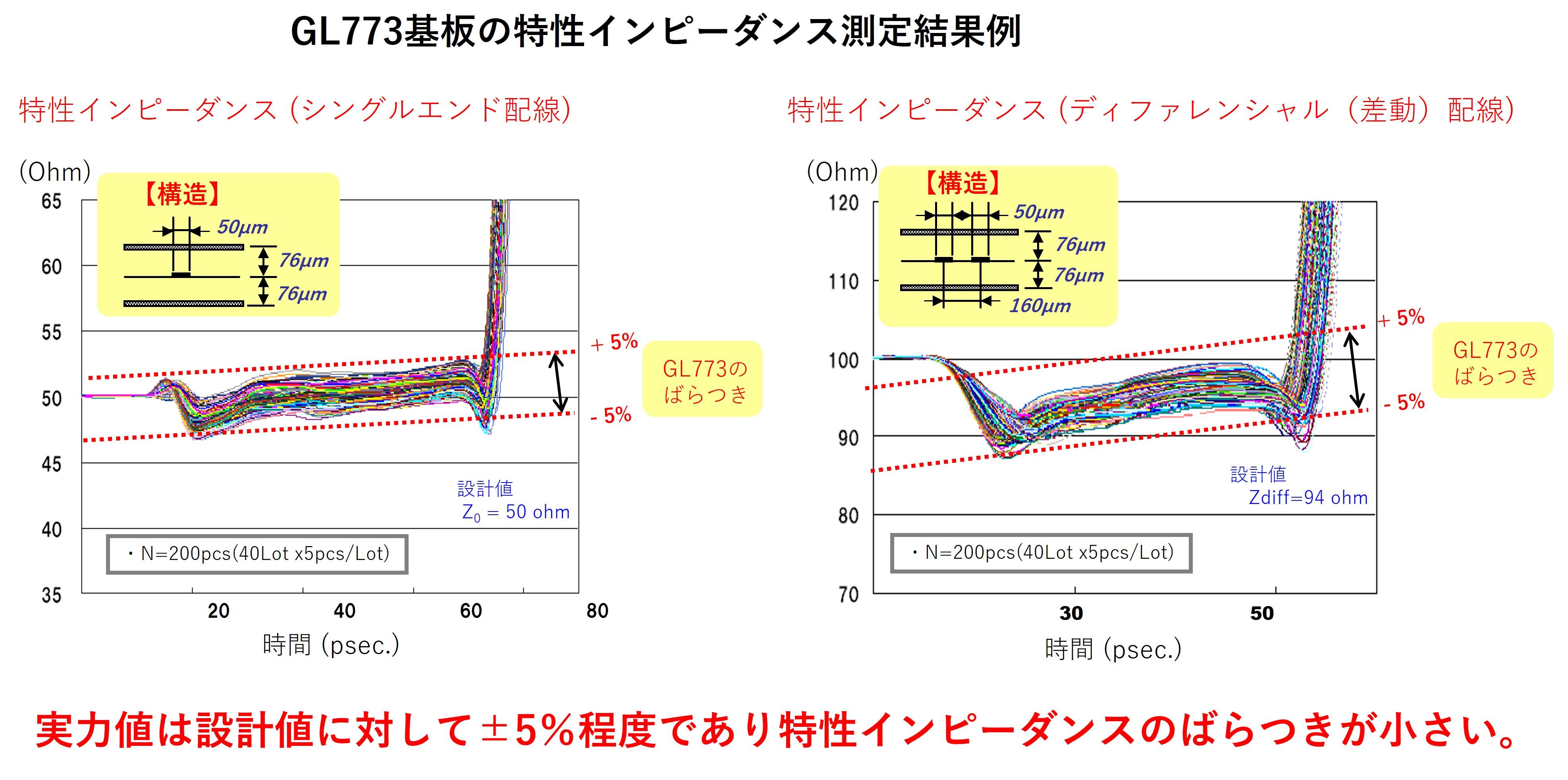 GL773基板の特性インピーダンス測定結果例