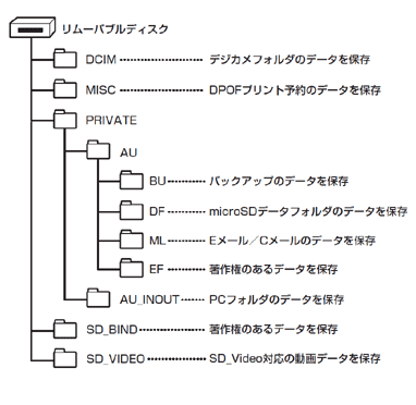 図：microSD構成