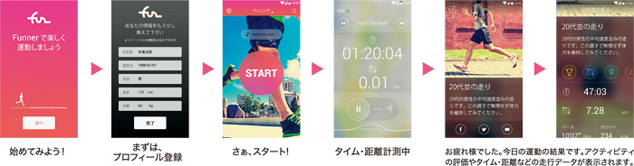スタートは簡単! まずは、プロフィール登録 さぁ、スタート! タイム・距離計測中 お疲れ様でした。今日の運動の結果です。アクティビティの評価やタイム・距離などの走行データが表示されます。
