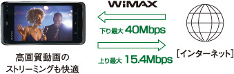 WiMAXイメージ図
