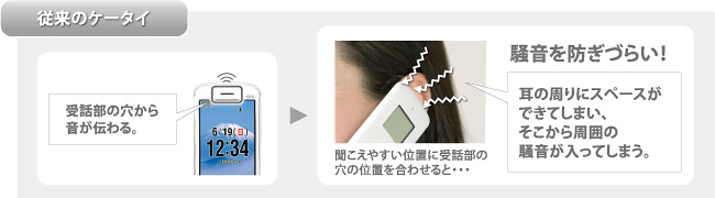図:従来のケータイ 受話部の穴から音が伝わる。聞こえやすい位置に受話部の穴の位置を合わせると···耳のまわりにスペースができてしまい、そこから周囲の騒音が入ってしまう。