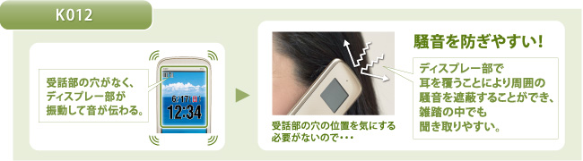 図:K012 受話部の穴がなくディスプレー部が振動して音が伝わる。受話部の穴の位置を気にする必要がないので···ディスプレー部で耳を覆うことにより周囲の騒音を遮蔽することができ、雑踏の中でも聞き取りやすい。