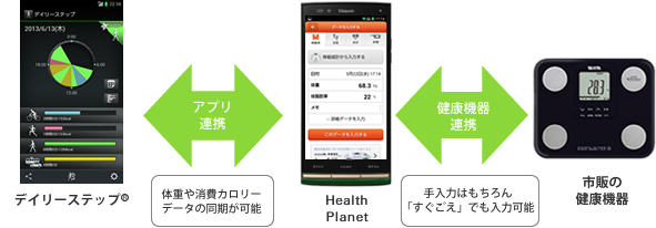 写真:グラフ管理できる無料健康管理アプリ