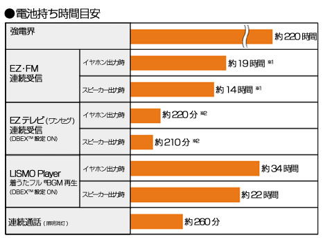 グラフ:電池持ち時間目安