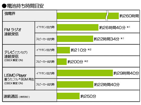 図:電池持ち時間目安