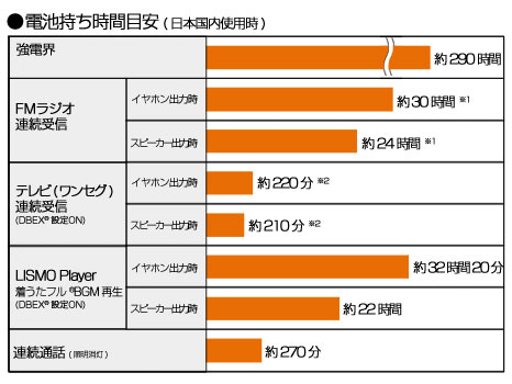 グラフ:電池持ち時間目安