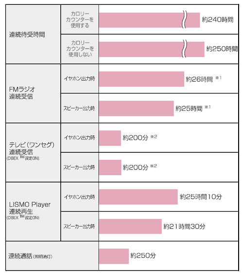グラフ:電池持ち時間目安