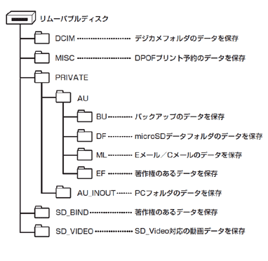 図:microSDデータ構成