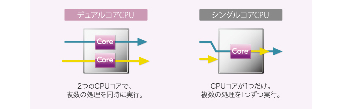 画像:デュアルコアイメージ