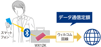 図:テザリング機能