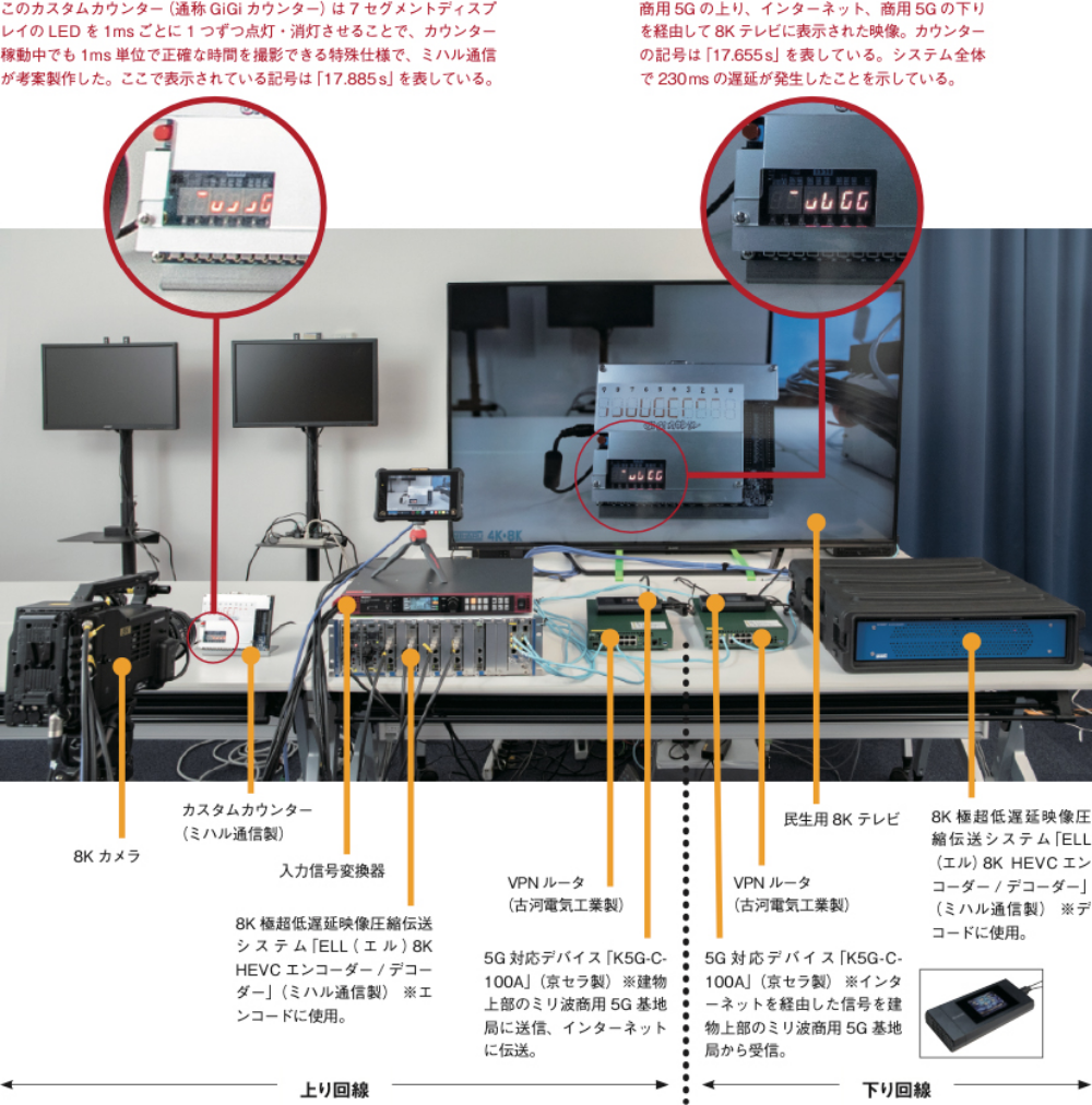 【図】商用5G による8K 映像低遅延伝送実験の様子