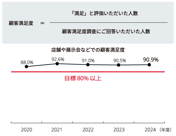 グラフ:顧客満足度の向上
