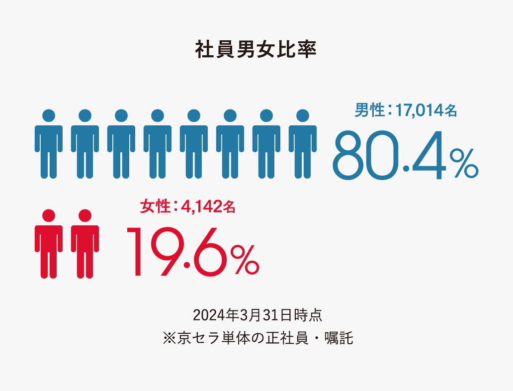 社員男女比率 男性：17,014名 80.4%、女性：4,142名 19.6% 2024年3月31日時点 ※京セラ単体の正社員・嘱託