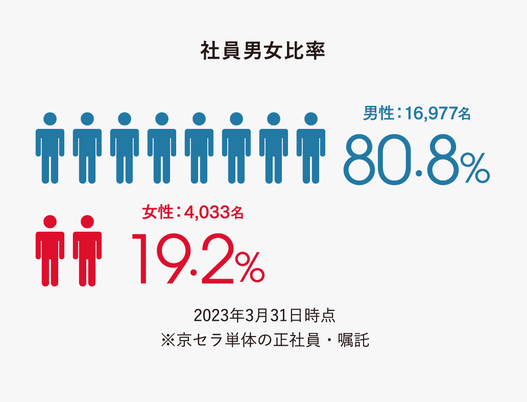 社員男女比率 男性：16,171名 81.4%、女性：3,694名 18.6% 2021年3月31日時点 ※京セラ単体の正社員・嘱託