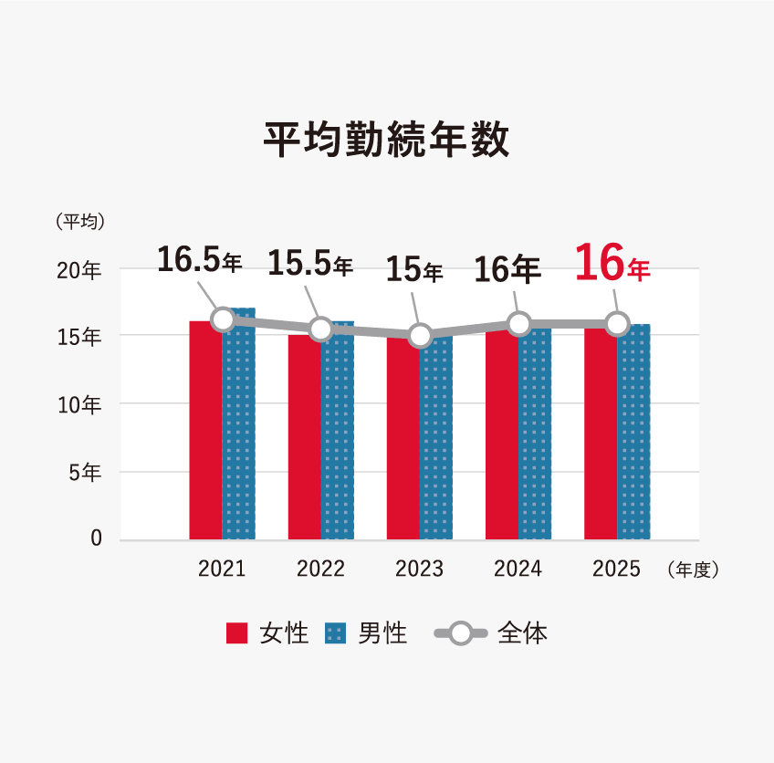 平均勤続年数 2021年平均16.5年に対し2025年16年に下降