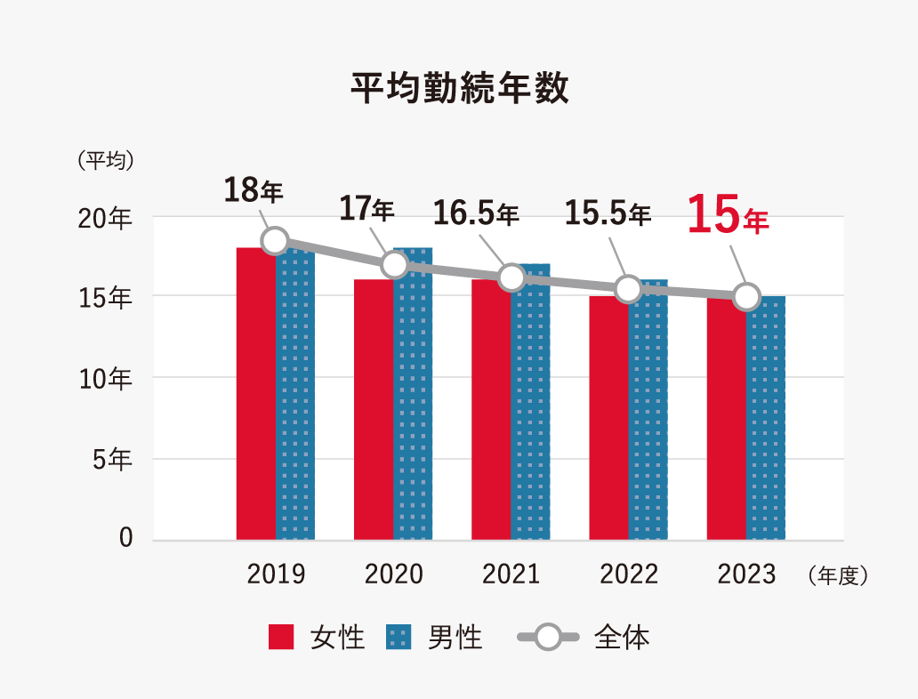 平均勤続年数 2019年平均18年に対し2023年15年に下降