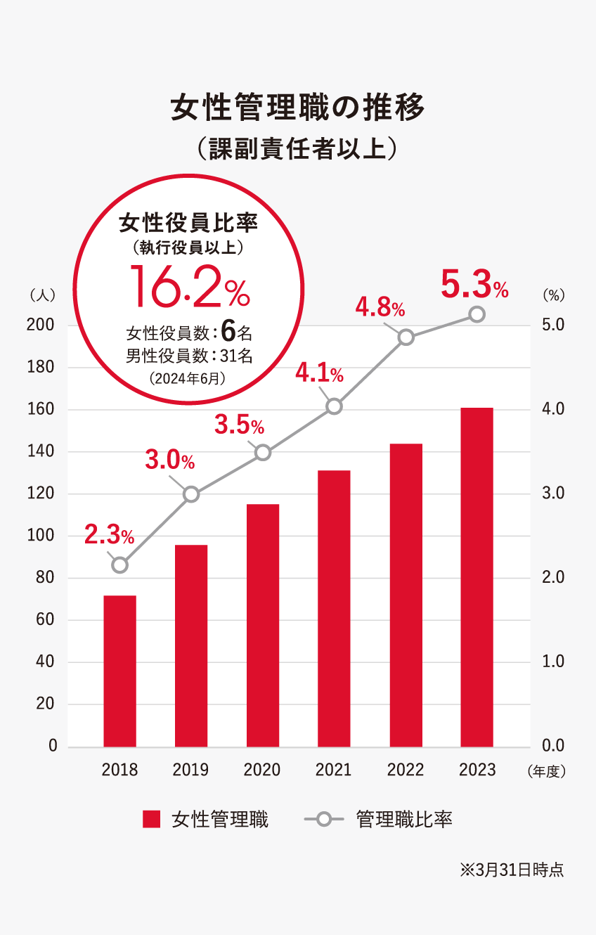 女性活躍推進により、女性管理職（課副責任者以上）比率は、2018年から2023年で約3ポイント上昇し、5.3％です。また、女性役員（執行役員以上）は6名で全体の16.2％を占めています。