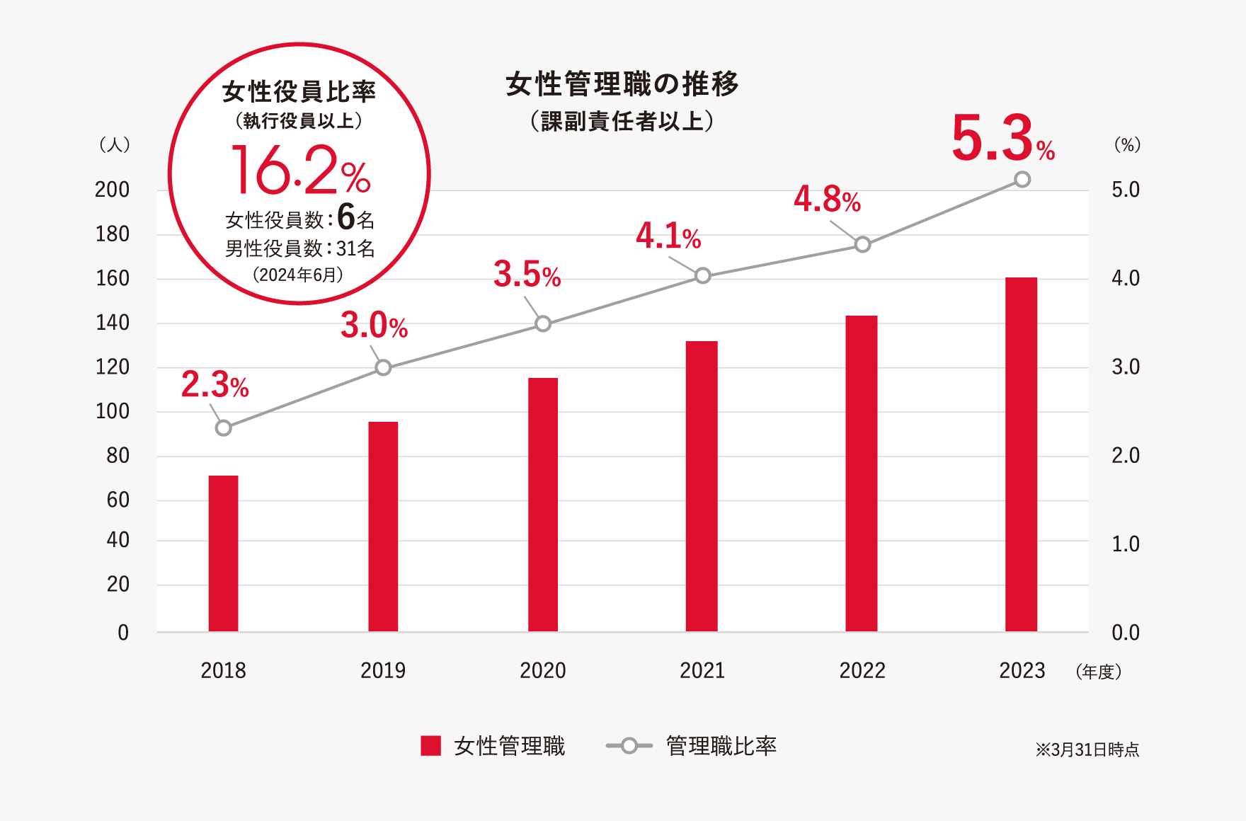 女性活躍推進により、女性管理職（課副責任者以上）比率は、2018年から2023年で約3ポイント上昇し、5.3％です。また、女性役員（執行役員以上）は6名で全体の16.2％を占めています。