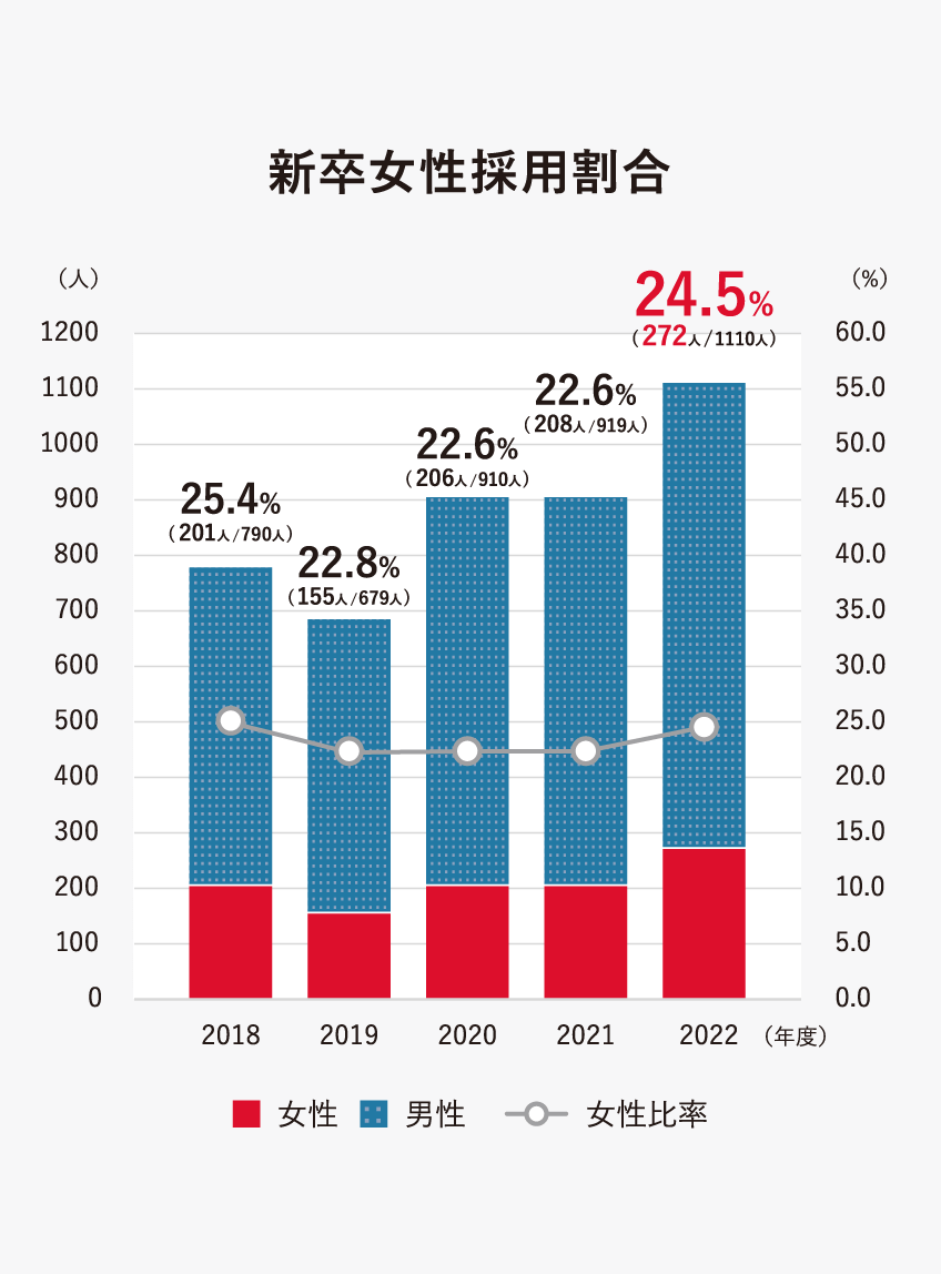 大卒以上の女性採用比率としては、2019年から2023年で0.9ポイント下降し、24.5%です。