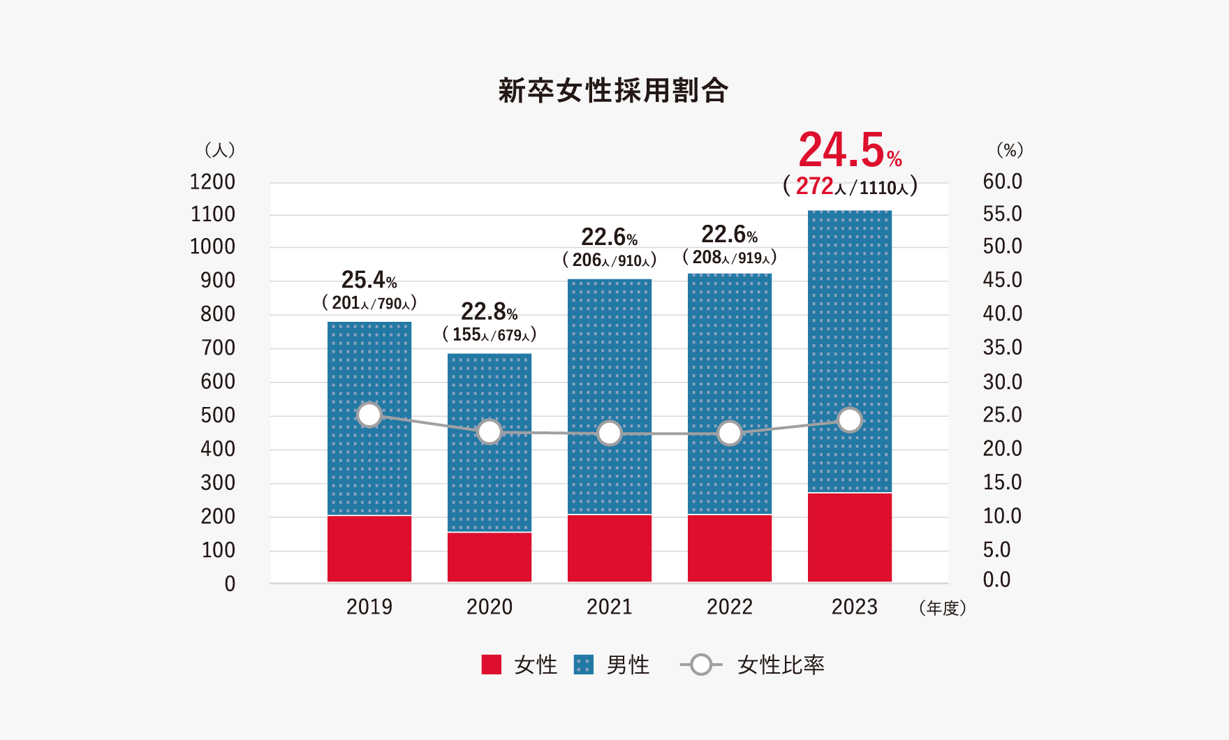 大卒以上の女性採用比率としては、2019年から2023年で0.9ポイント下降し、24.5%です。