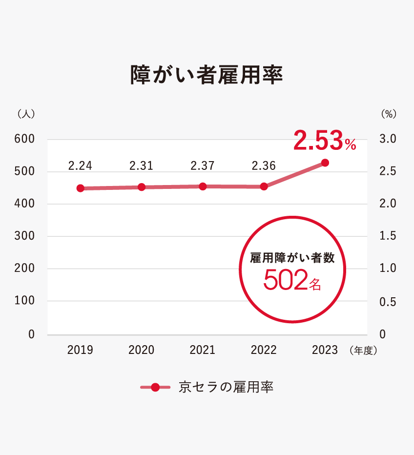 2023年度の障がい者雇用率は2.53％で、502名雇用しています。障がいの有無に関わらず、各職場で活躍されています。
