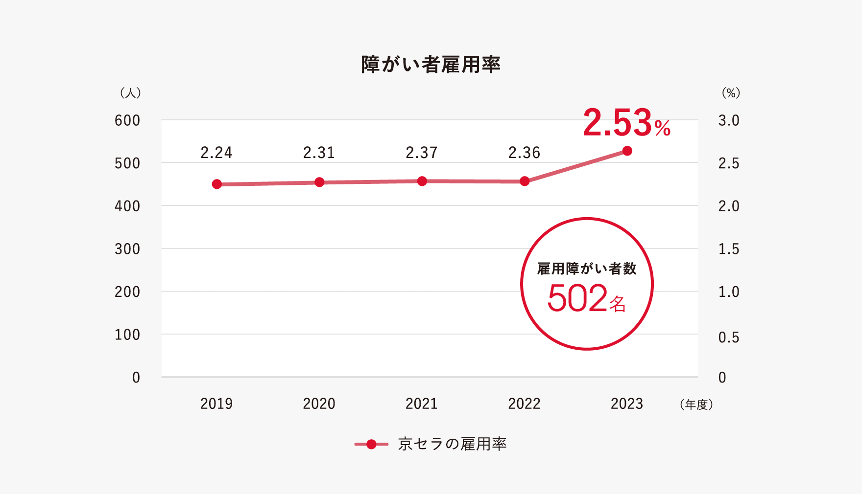 2023年度の障がい者雇用率は2.53％で、502名雇用しています。障がいの有無に関わらず、各職場で活躍されています。