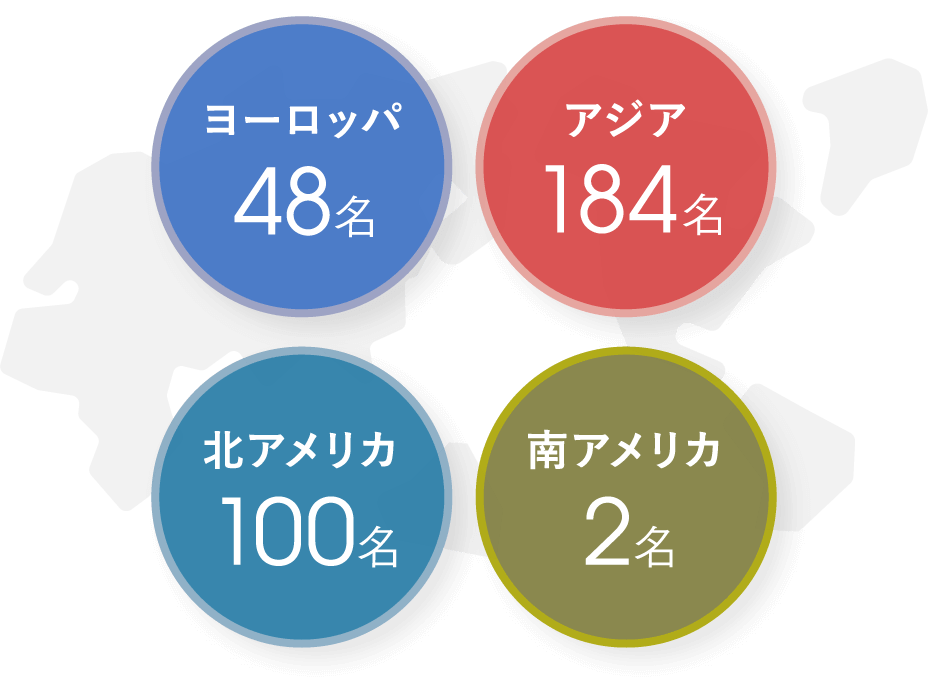 海外現地法人で勤務する社員もおり、ヨーロッパ48名 アジア184名 北アメリカ 100名 南アメリカ2名、等グローバルに活躍しています。