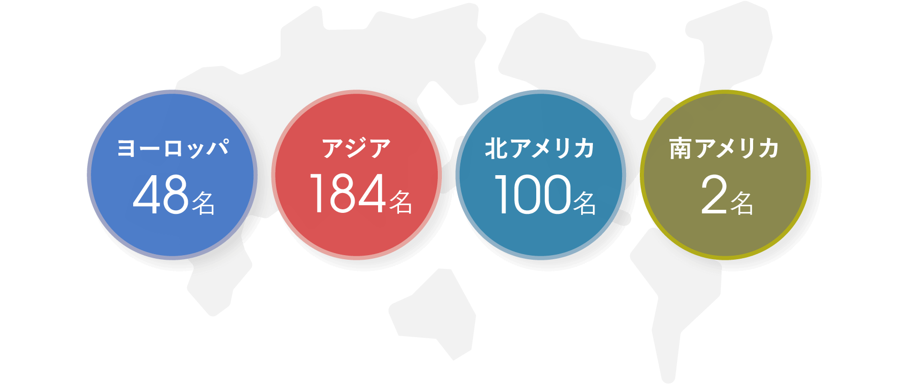 海外現地法人で勤務する社員もおり、ヨーロッパ48名 アジア184名 北アメリカ 100名 南アメリカ2名、等グローバルに活躍しています。