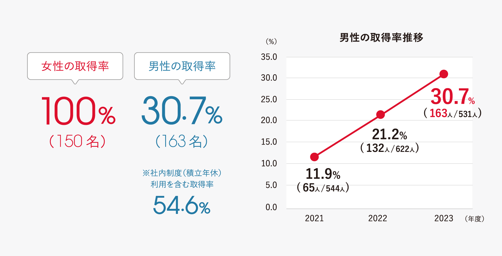 年間の育児休職取得者は約313名でそのうち男性が163名（男性の取得率：30.7%、社内制度（積立年休）利用を含む取得率：54.6％）で、昨年比1.4倍以上となっています。女性は取得率100％です。